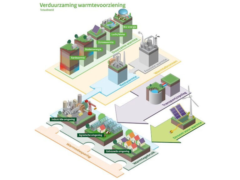Je bekijkt nu Onderzoek Energie Samen Noord-Holland naar Transitie Visies Warmte